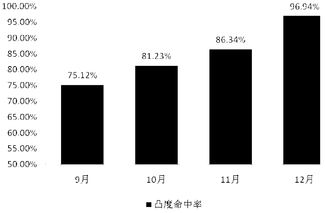 Self-adaptation convexity change hot rolled plate shape control model