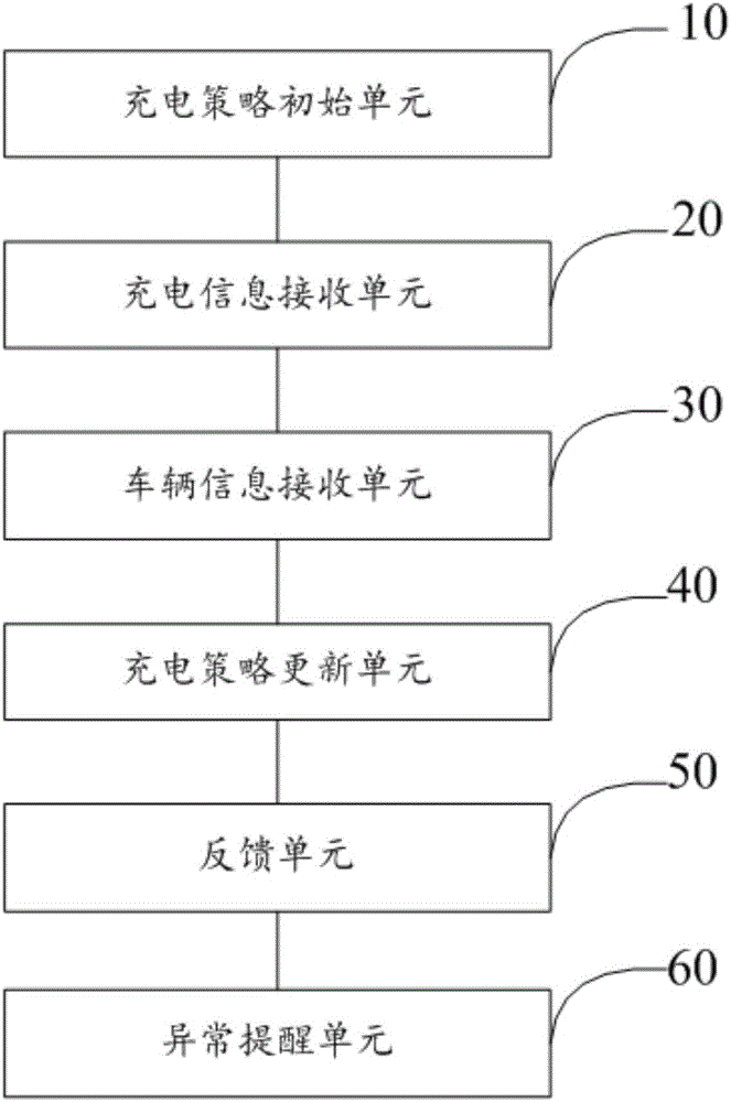 Charging pile back-stage management system and method based on big data cloud computing