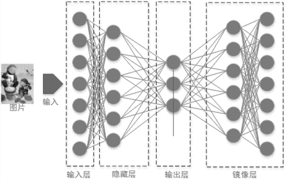 A method of extracting picture features by using a binary bottleneck neural network