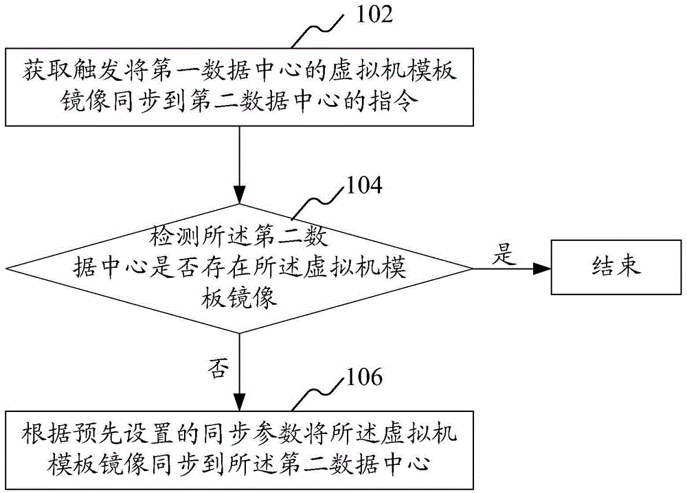 Virtual machine template mirror image management method and system and virtual machine migration method and system