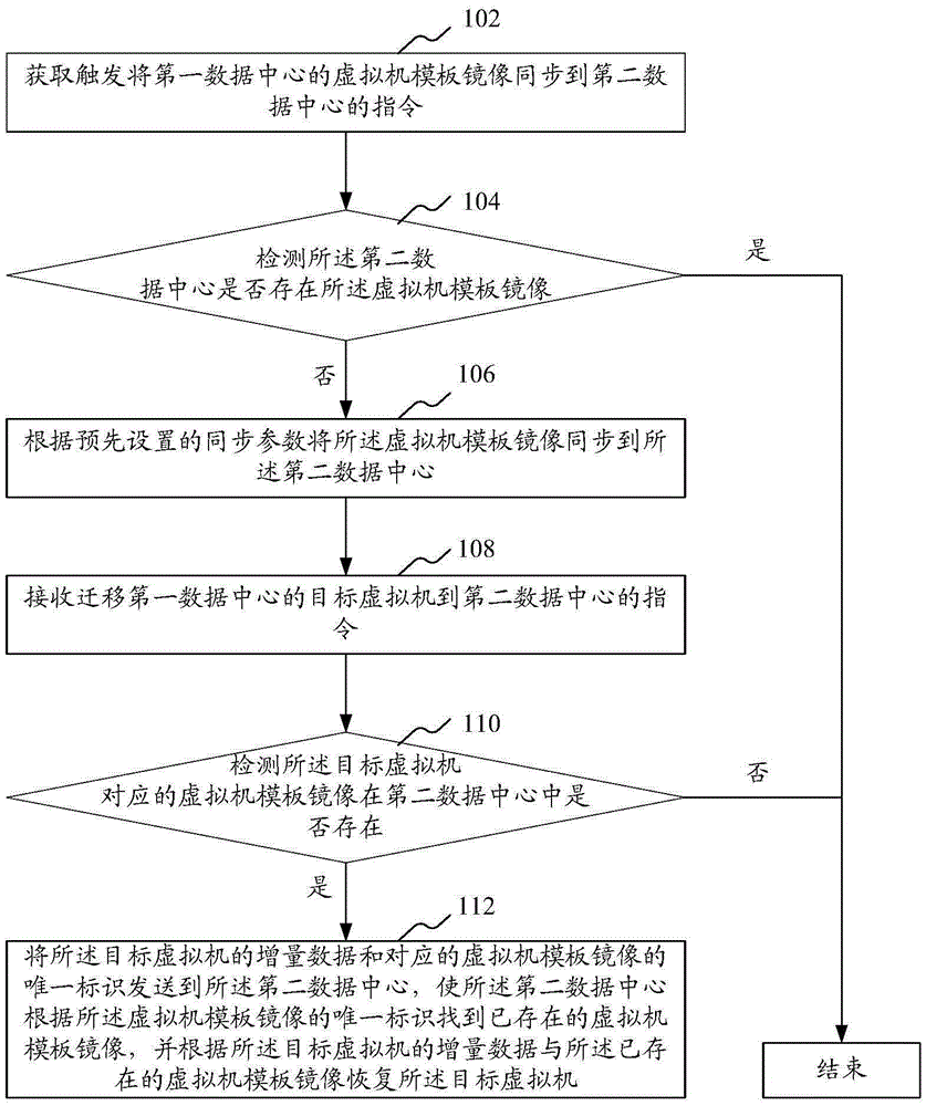 Virtual machine template mirror image management method and system and virtual machine migration method and system