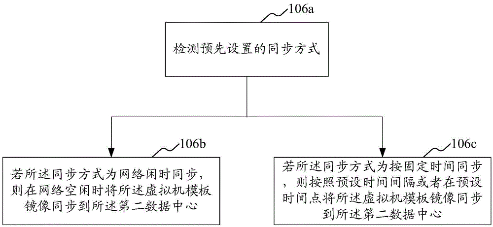 Virtual machine template mirror image management method and system and virtual machine migration method and system