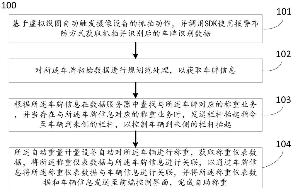 Automatic weighing method based on grain depot license plate recognition