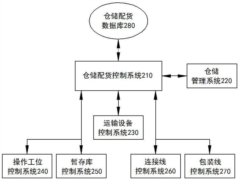 A kind of cargo finder management method for e-commerce automated warehousing and distribution