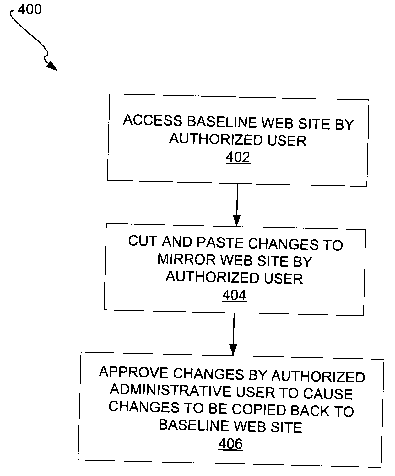 Read-only baseline web site to which changes are made via mirror copy thereof in cut-and-paste manner