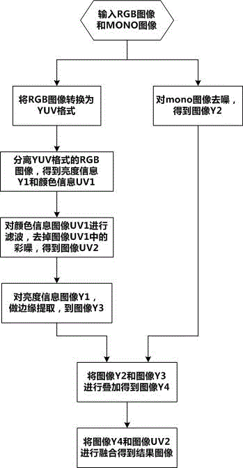 Image fusion method