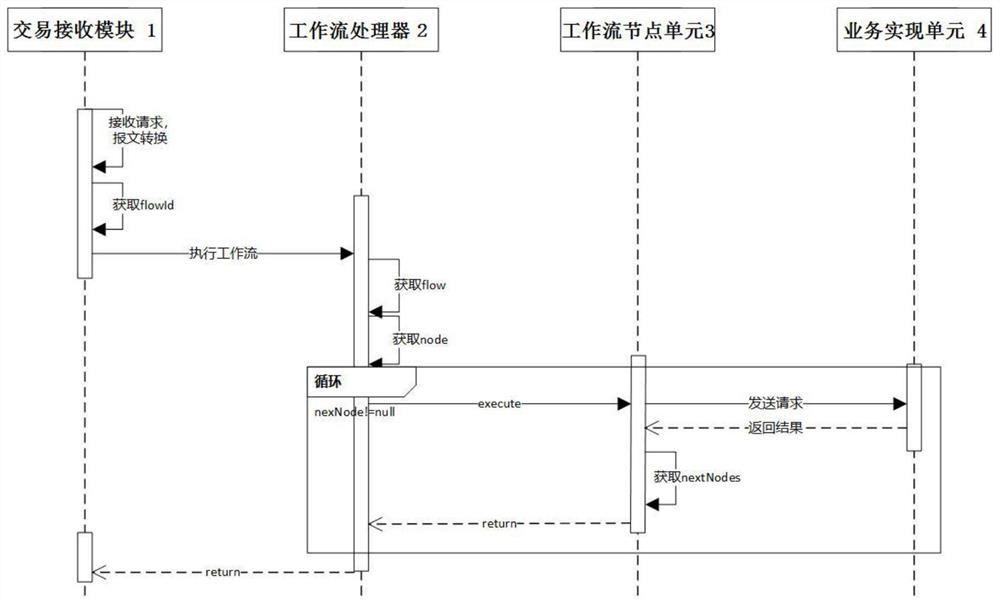 A bank transaction workflow engine system