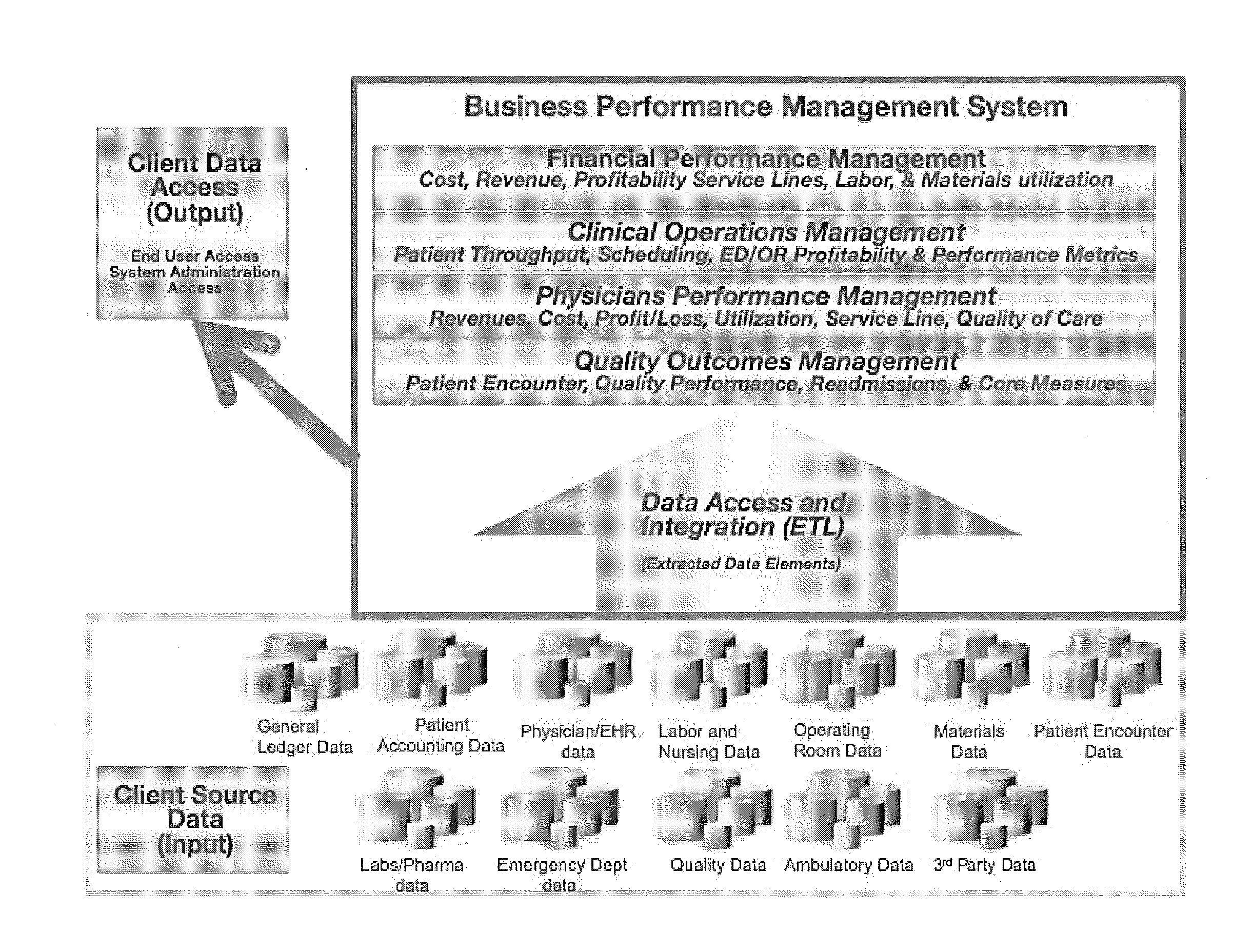 System and Method for Producing Performance Reporting and Comparative Analytics for Finance, Clinical Operations, Physician Management, Patient Encounter, and Quality of Patient Care