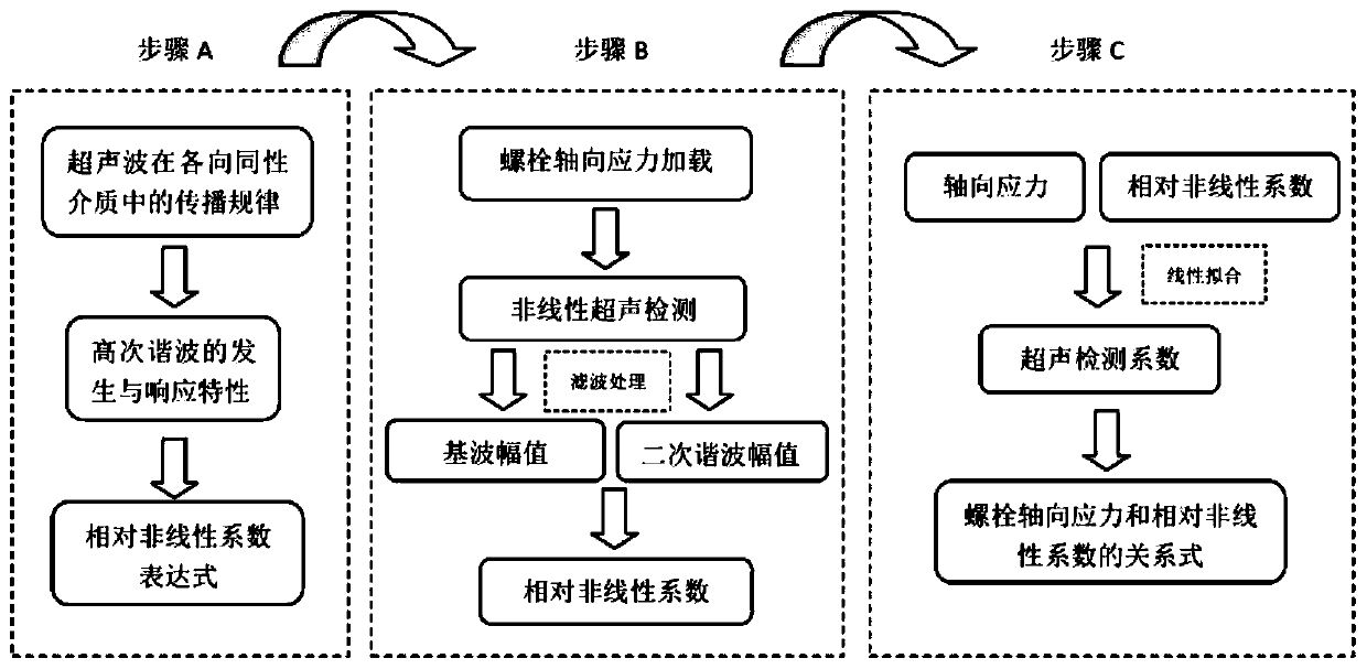 Nonlinear ultrasonic detection method for axial stress of bolt