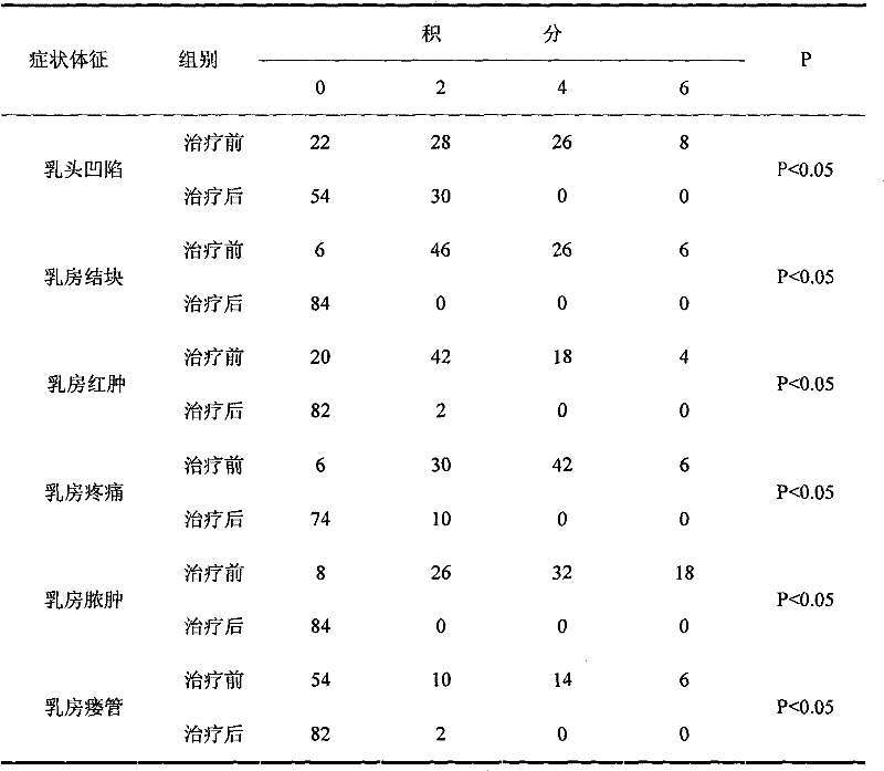 A pharmaceutical preparation for treating plasma cell mastitis and its preparation method