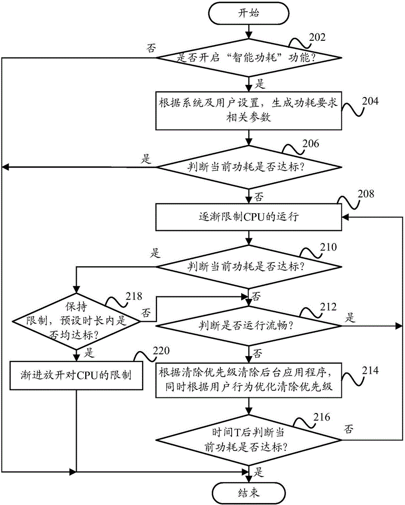 Terminal control method, terminal control device and terminal