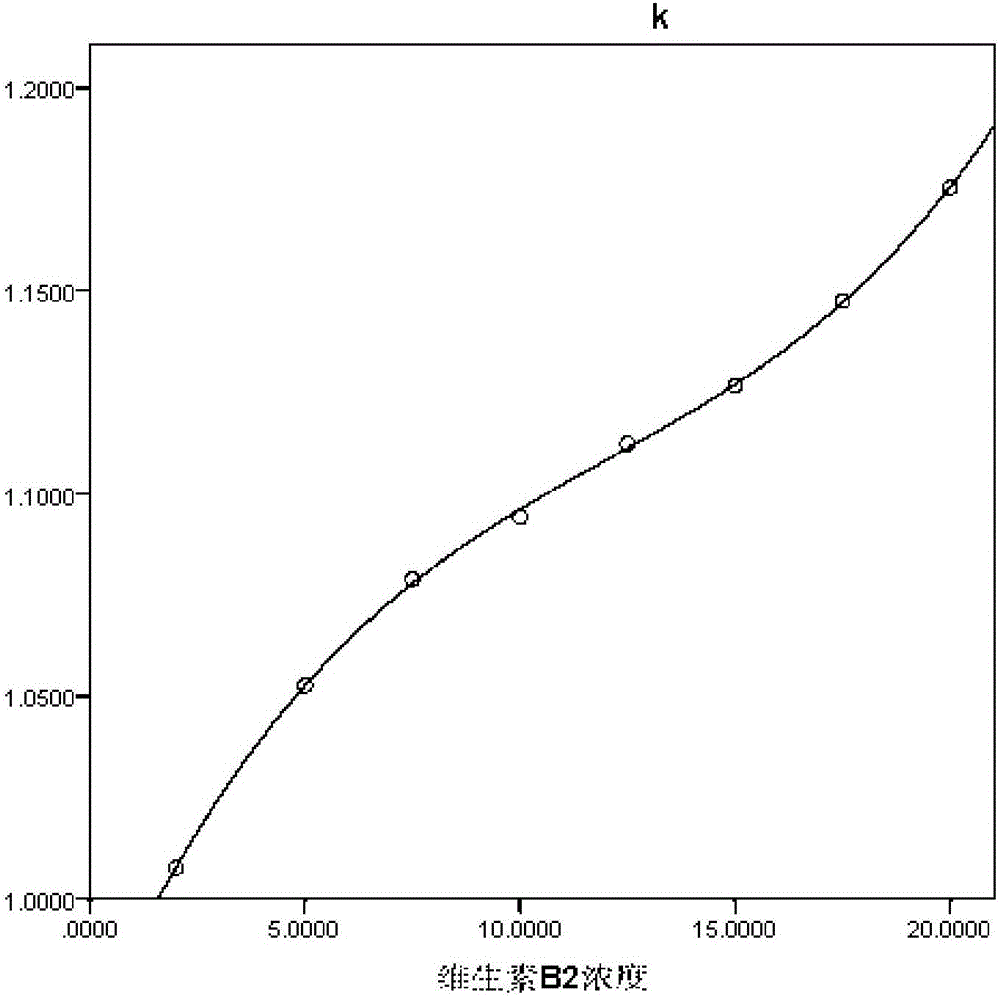 Method for detecting concentration of vitamin B2 and vitamin B6 simultaneously