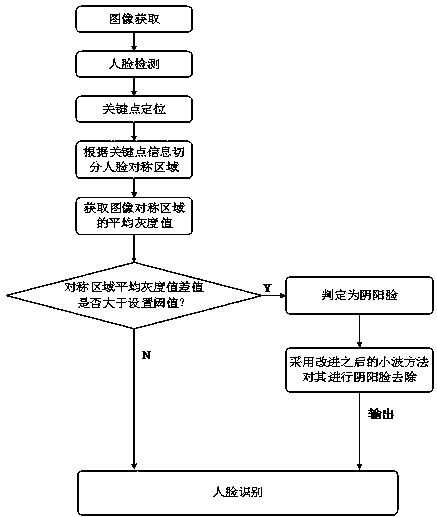 A method and a system for processing bright and dark faces of a face image