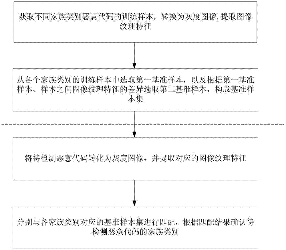 Image matching-based malicious code detection method