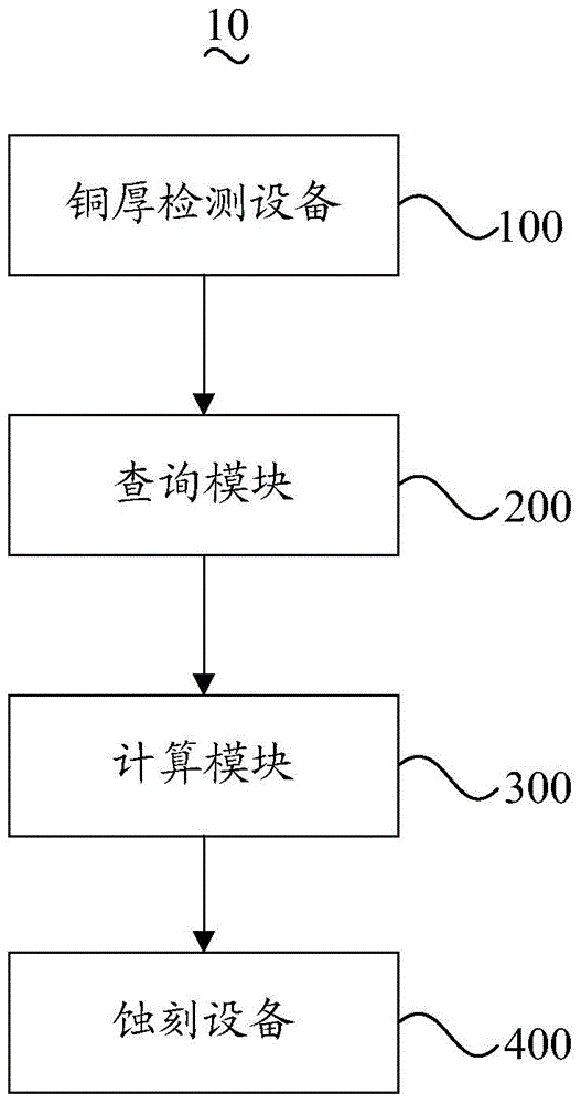 Method and system for automatically regulating etching line speed