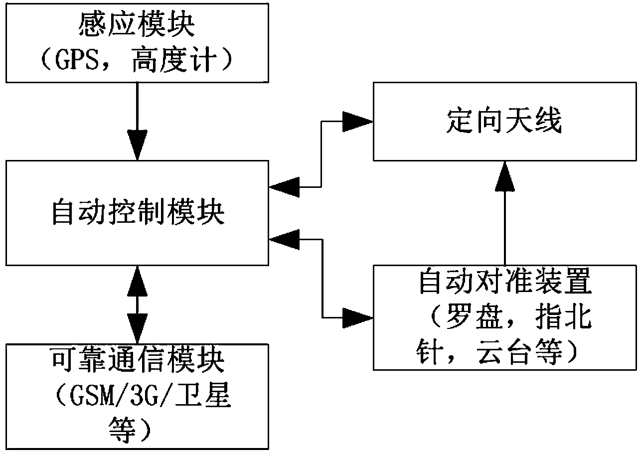 Full-automatic directional antenna alignment device and method