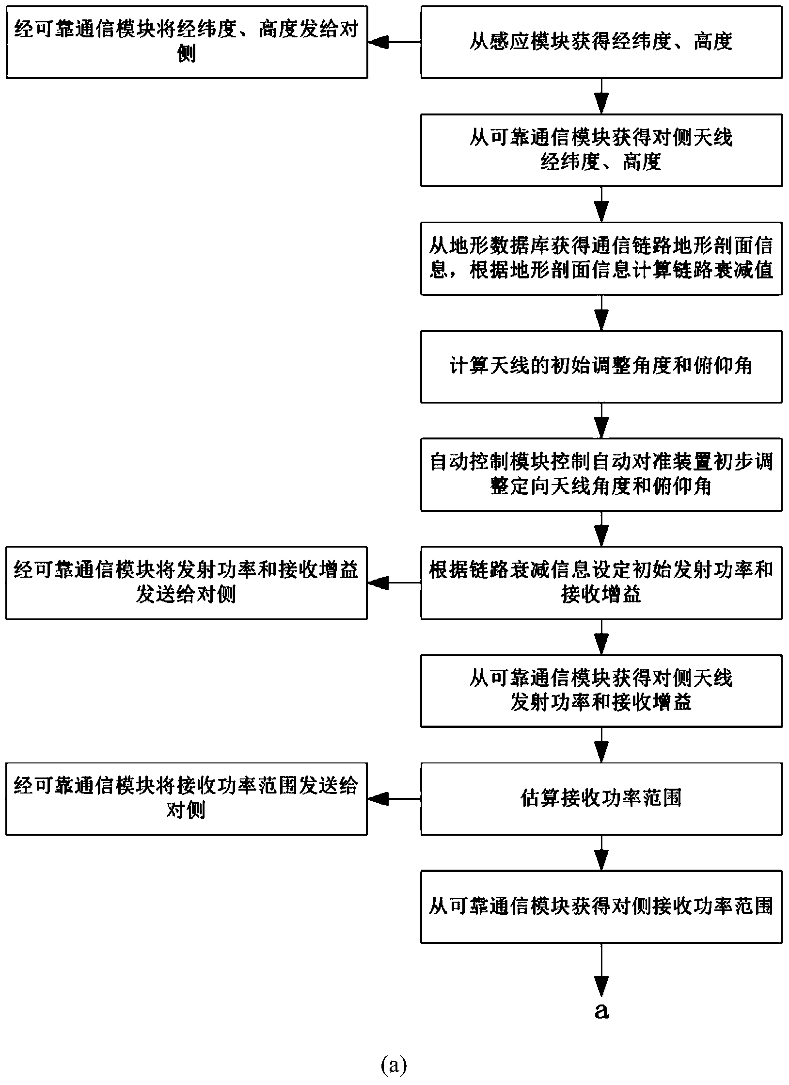 Full-automatic directional antenna alignment device and method