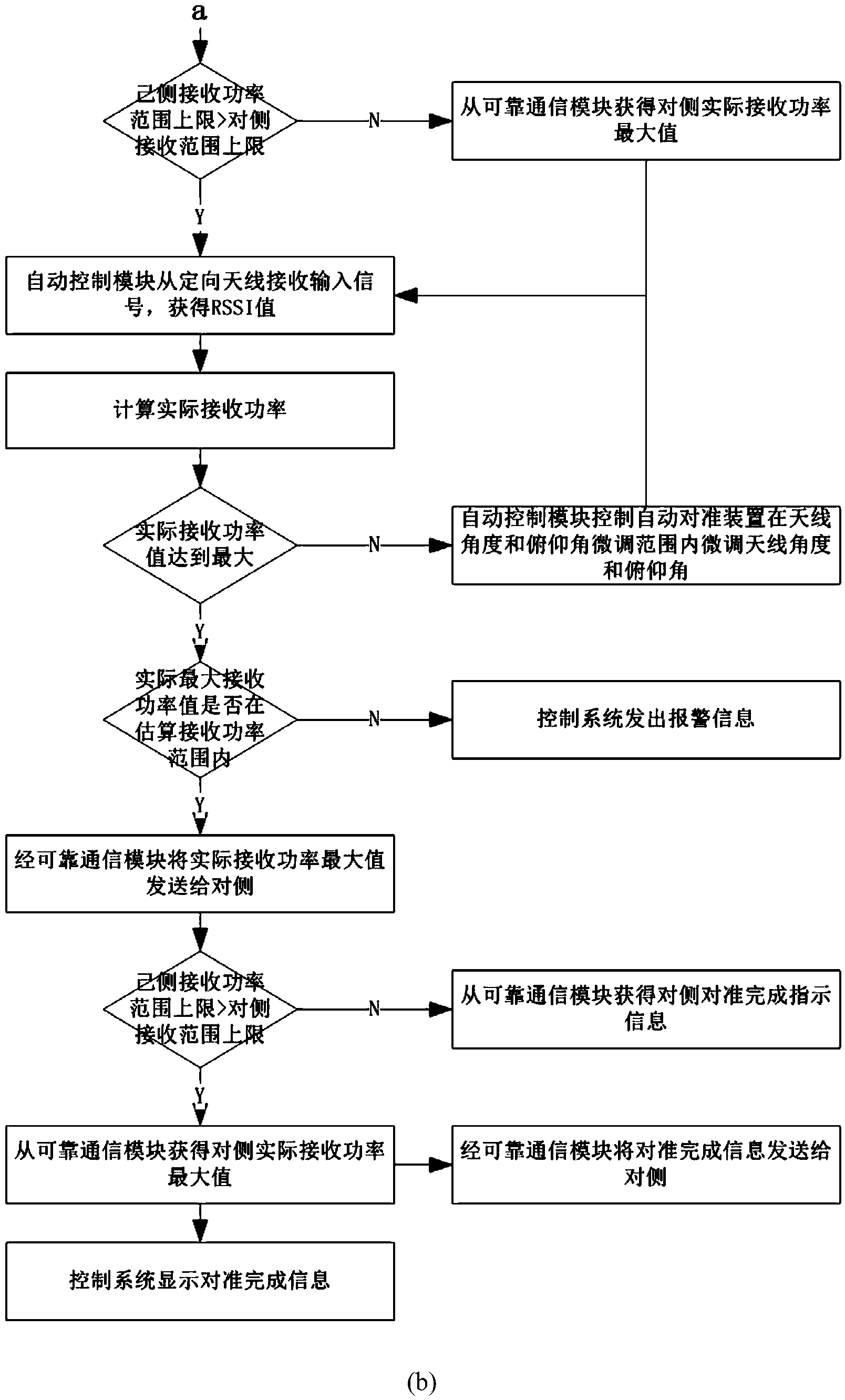 Full-automatic directional antenna alignment device and method