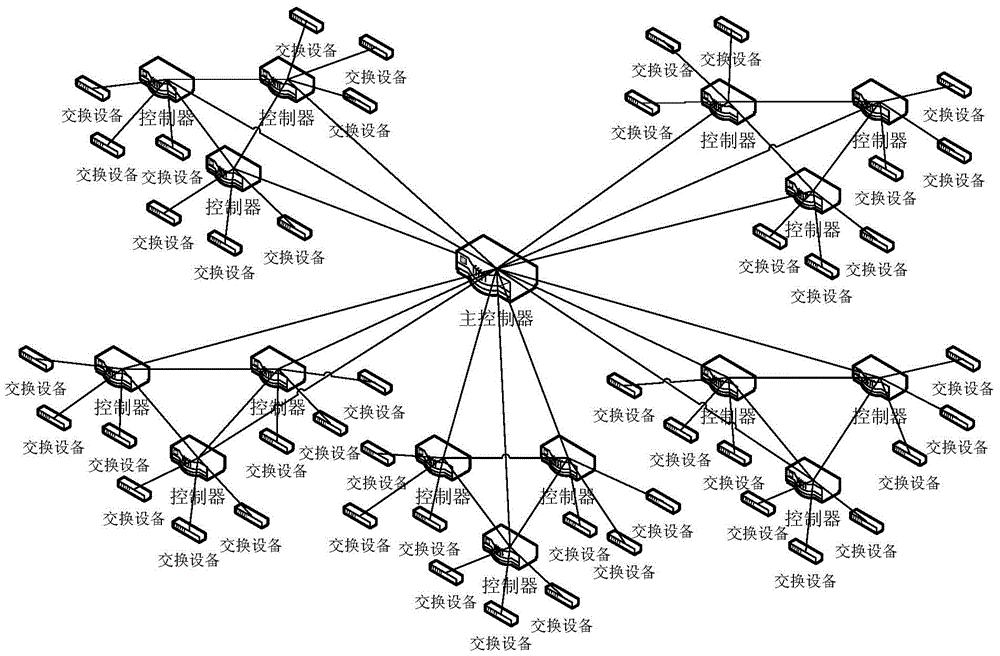 Energy saving method of multiple controllers based on SDN (Software Defined Network) network architecture and device based on SDN (Software Defined Network) network architecture