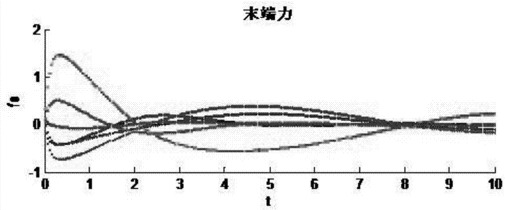 Method for capturing non-cooperative target by virtue of space robot