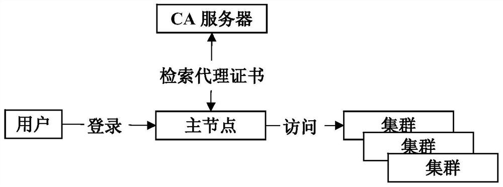 A security optimization method for multi-cluster hadoop system based on public key algorithm and ssl protocol