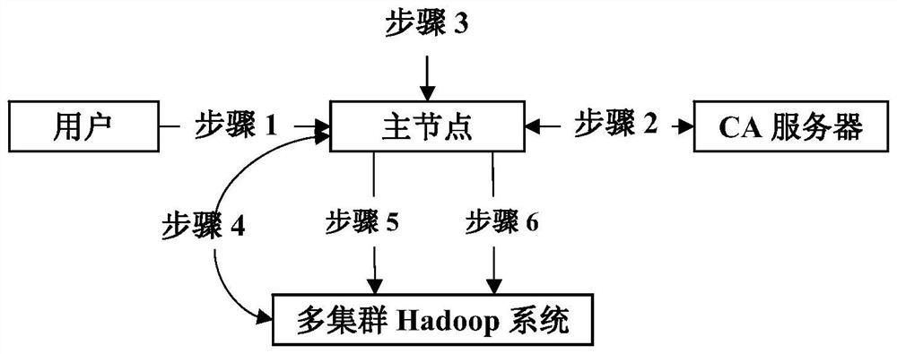 A security optimization method for multi-cluster hadoop system based on public key algorithm and ssl protocol