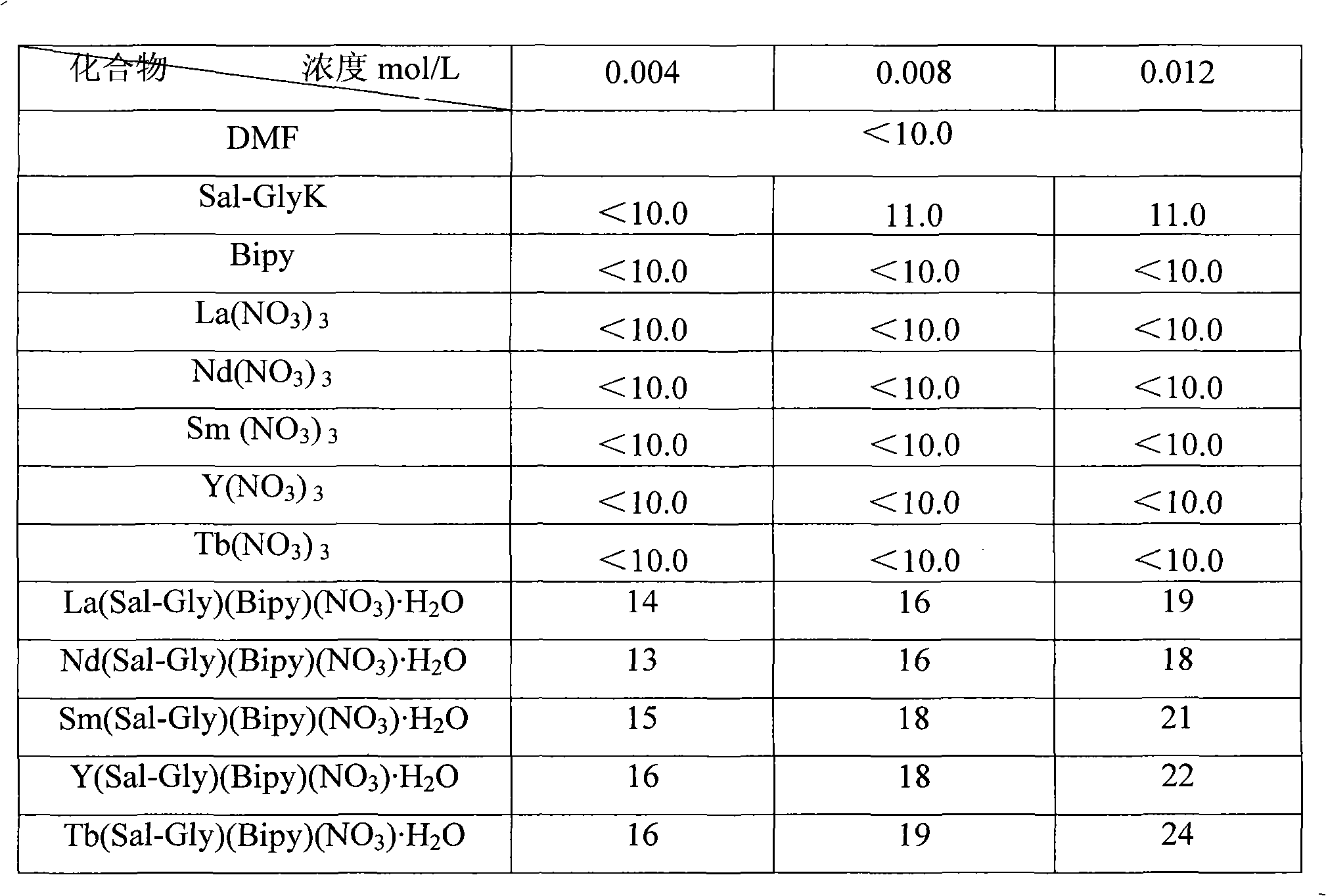 Rare earth coordination compound containing Schiff base and bipyridyl and preparation method and bacteriostasis application thereof