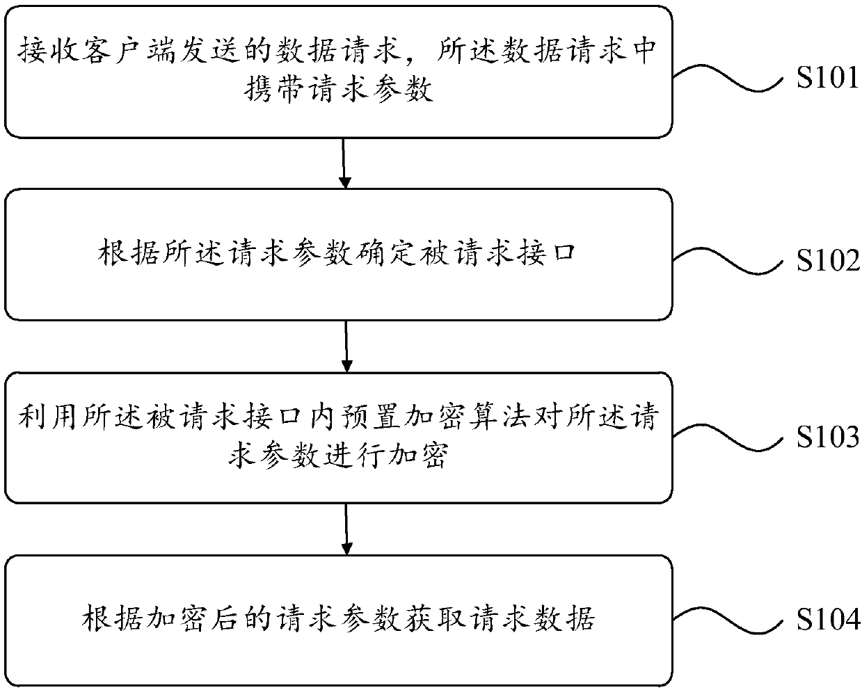 Data request processing method and apparatus