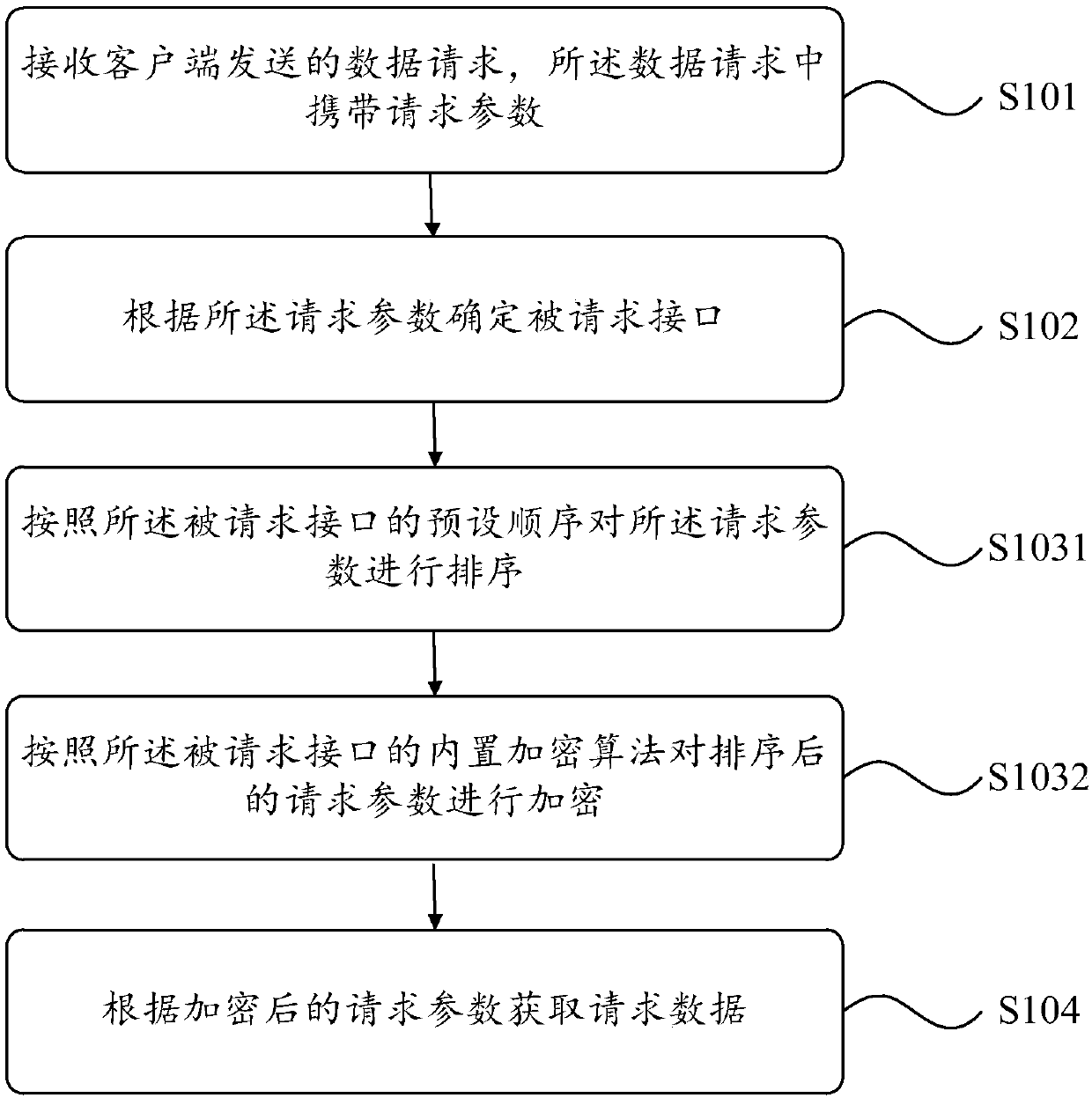 Data request processing method and apparatus