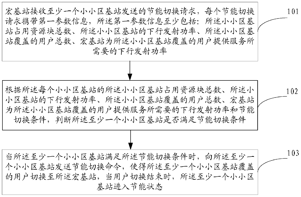 Base station energy saving method, device and base station