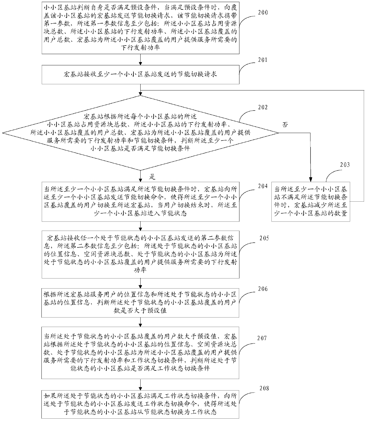 Base station energy saving method, device and base station