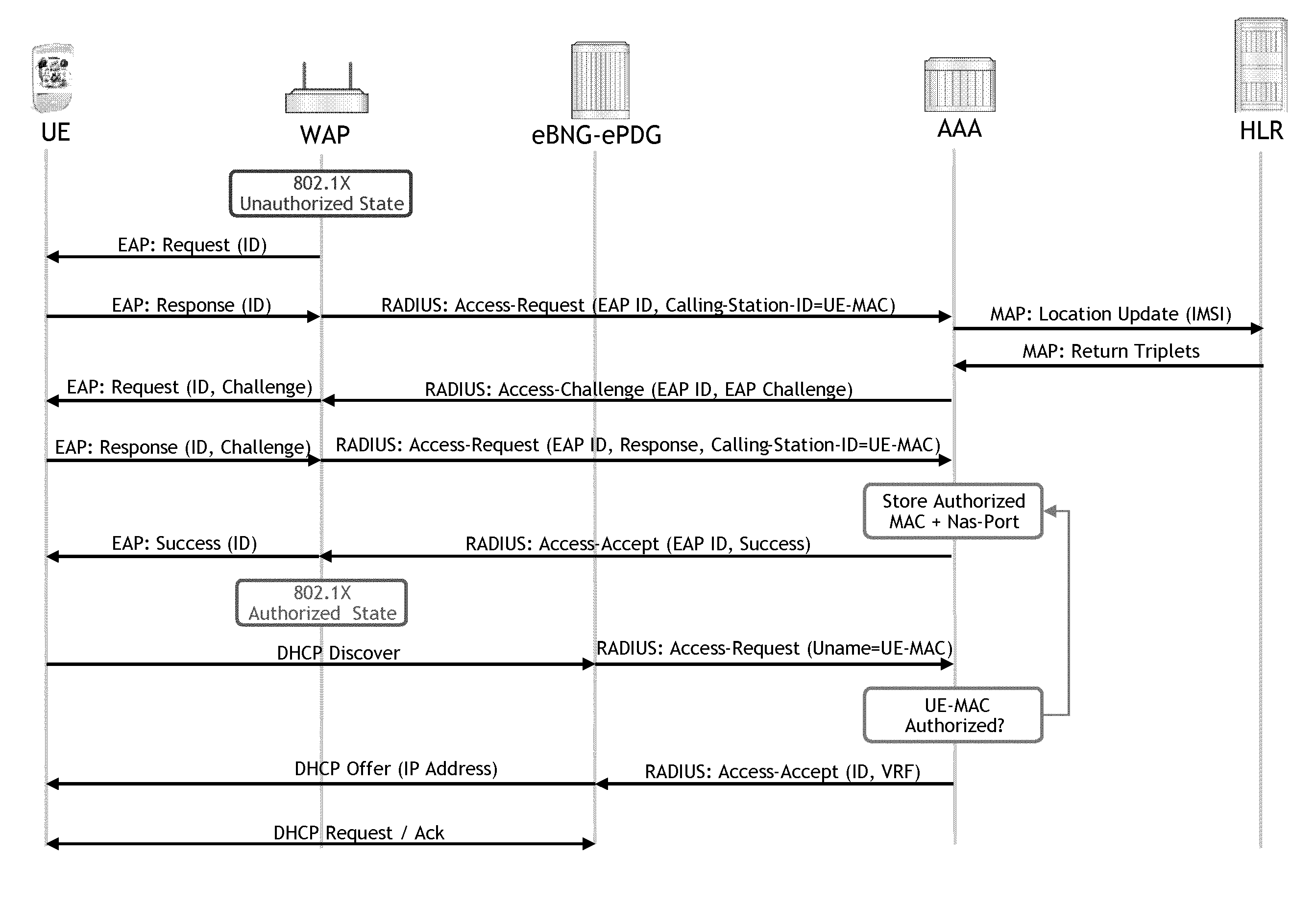 Method and apparatus for providing network access to a user entity