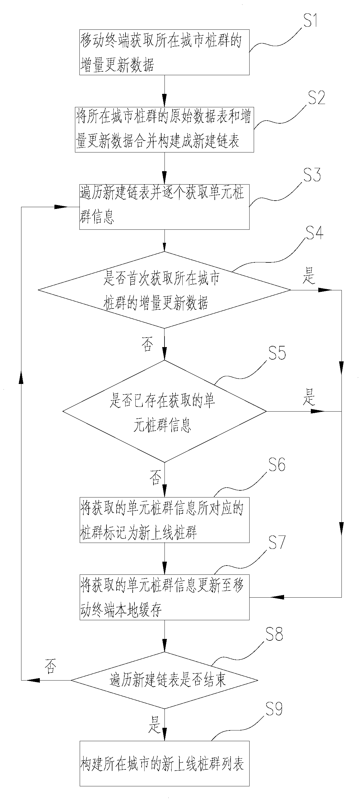 A mobile terminal monitoring method for charging pile group state change and a new pile on-line reminding method