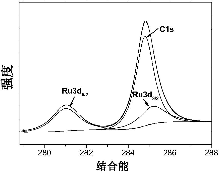 Ruthenium dioxide/carbon composite nano-material for super capacitor, and preparation method thereof