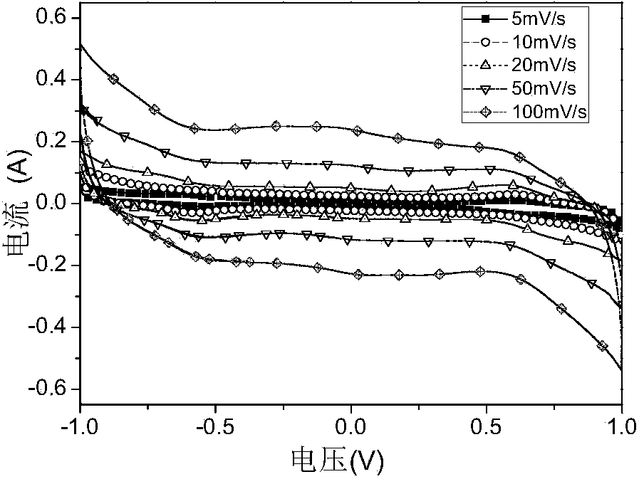 Ruthenium dioxide/carbon composite nano-material for super capacitor, and preparation method thereof