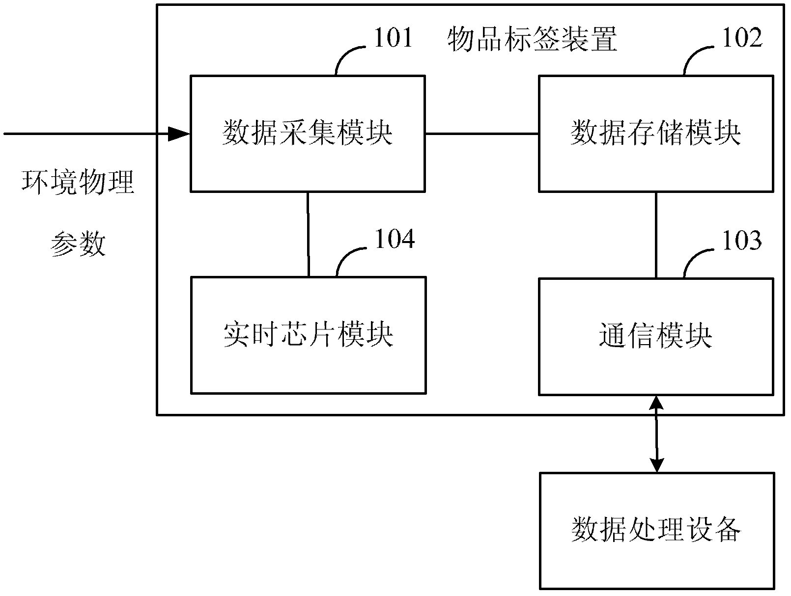 Article labeling device, use method and logistics system thereof