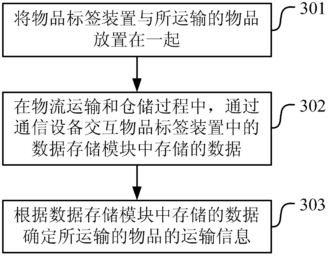 Article labeling device, use method and logistics system thereof