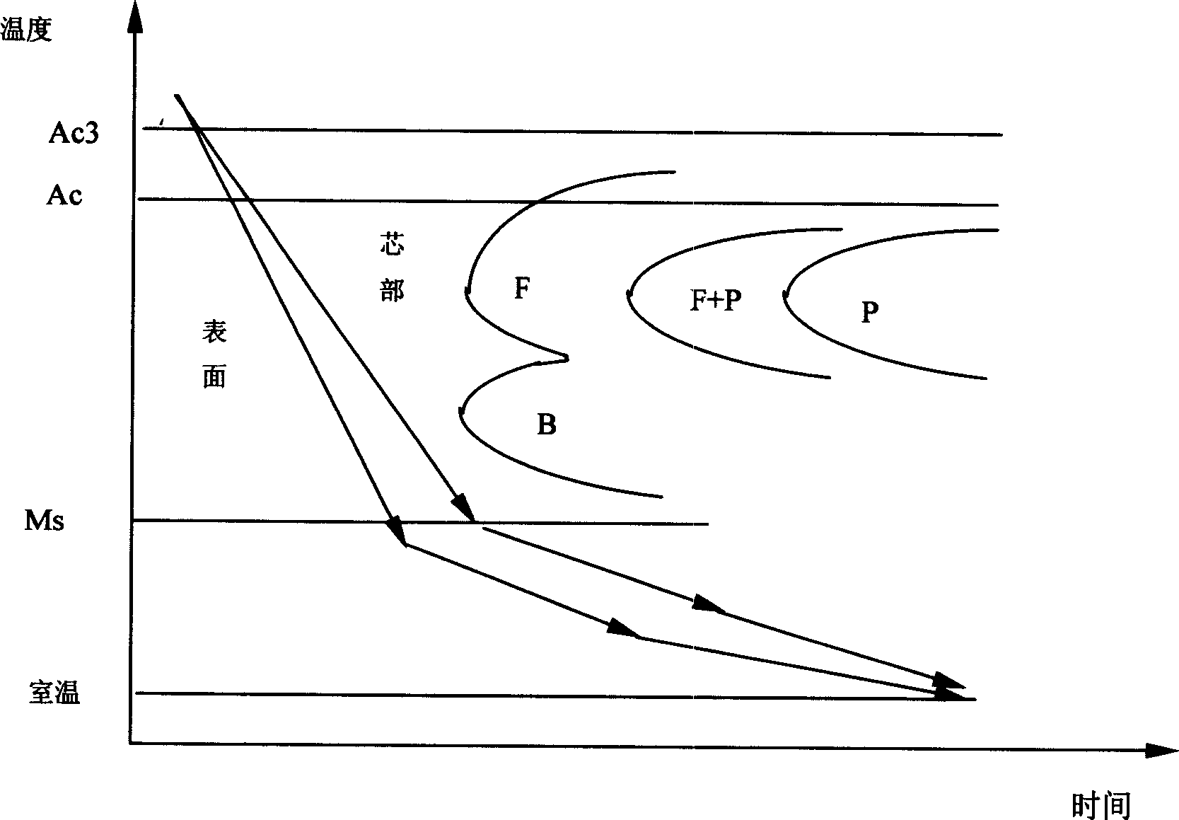 Process for stepped quenching by high pressure gas