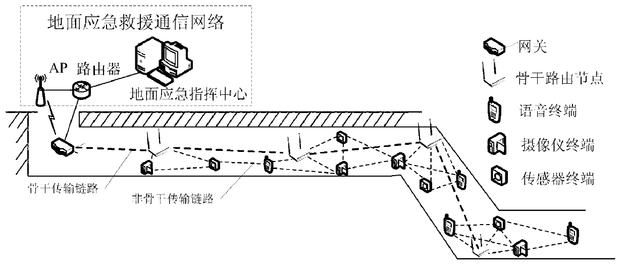 Energy saving routing algorithm of composite structure mine emergency rescue wireless mesh network