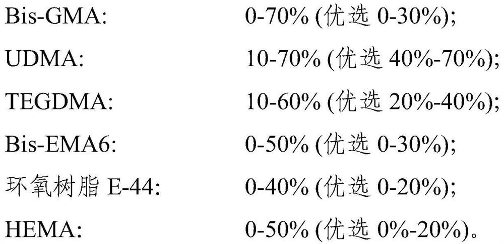 Dental restoration composition as well as preparation method and application thereof