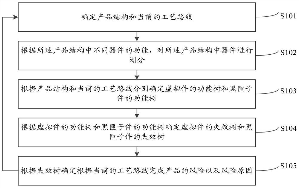 FMEA analysis method and system