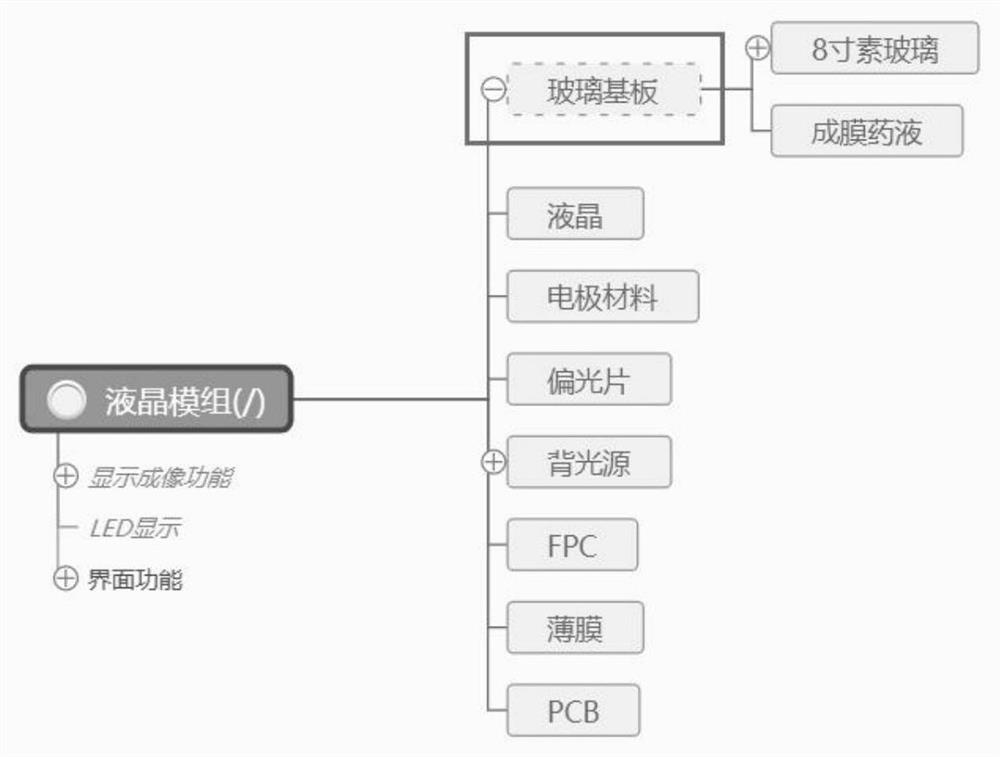 FMEA analysis method and system