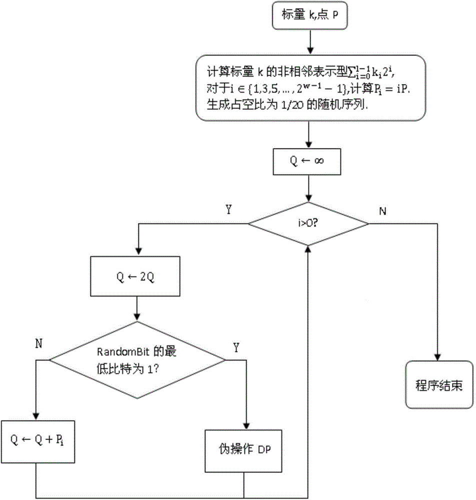 Method for realizing secure point multiplication in chips