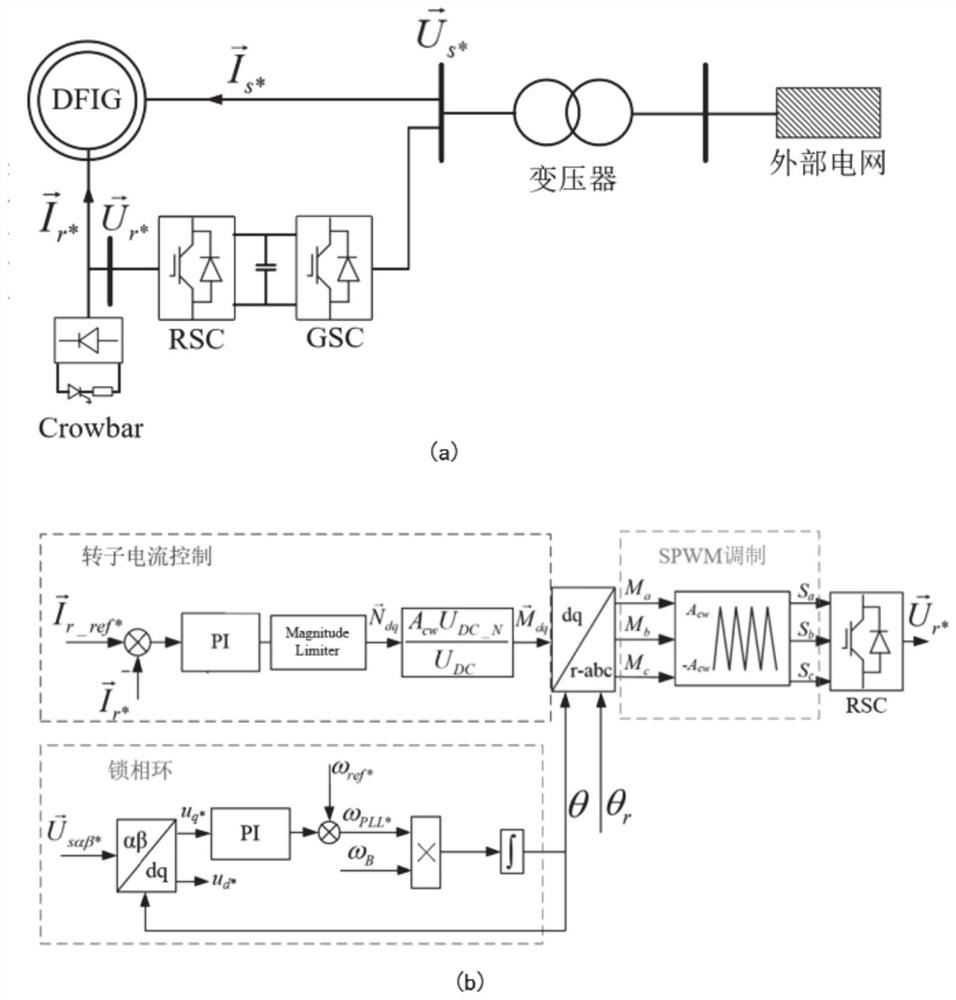 Double-fed fan symmetric fault active support control method based on transient controllable domain