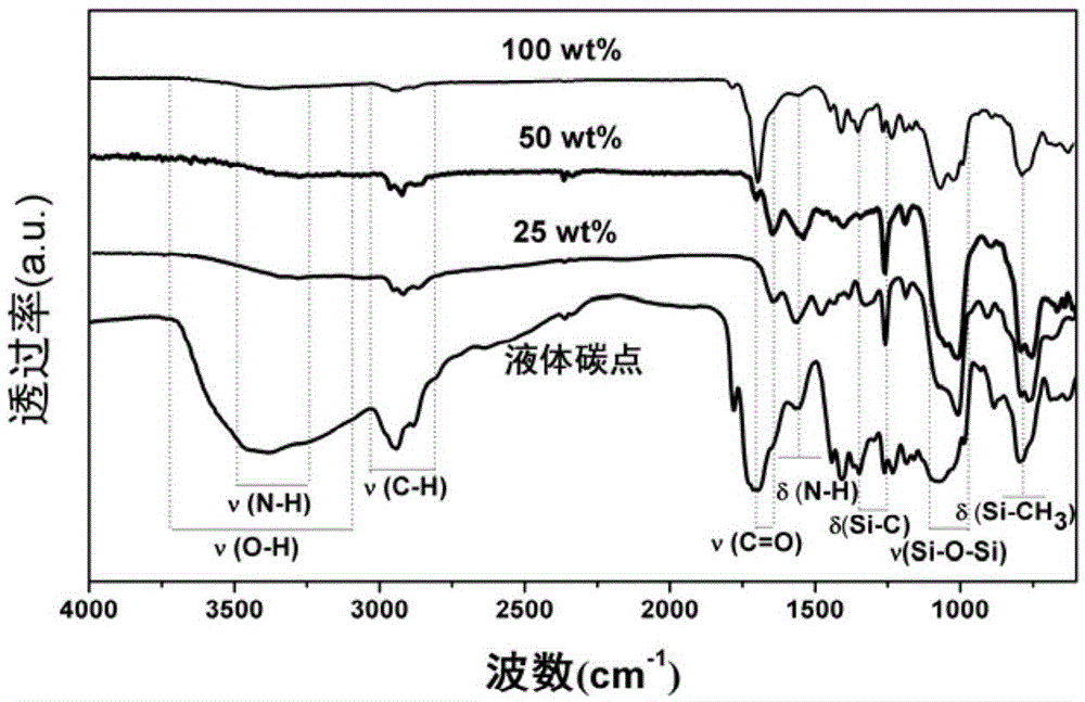 Polysiloxane functionalized carbon dots and preparation method thereof, and application of polysiloxane functionalized carbon dots