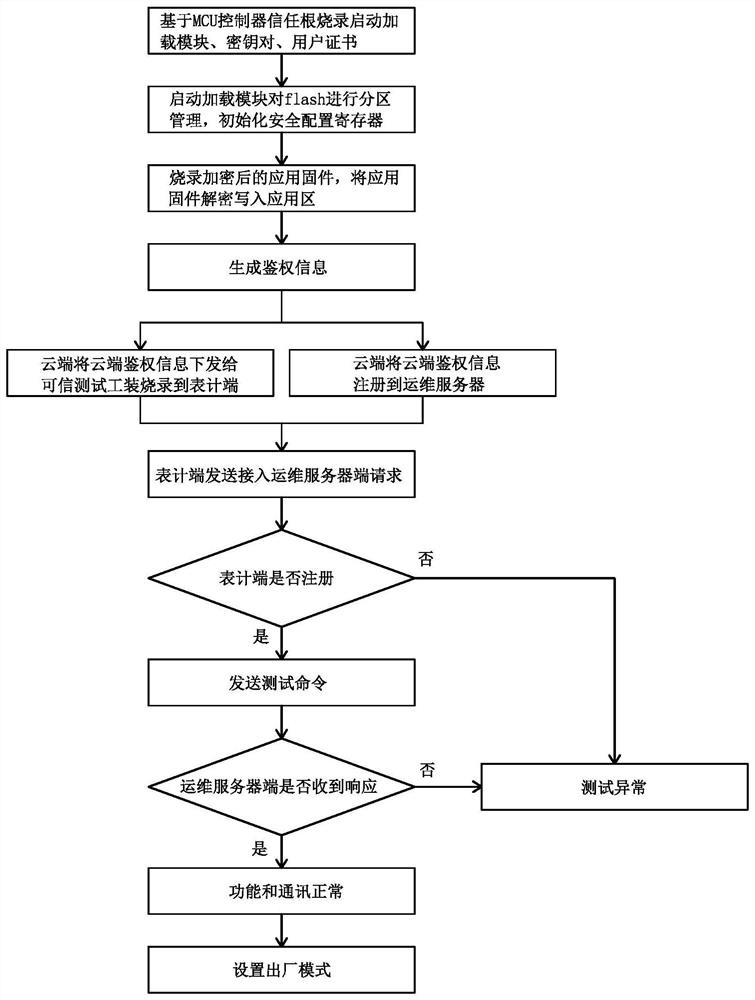 Internet of Things intelligent meter production test system and safety protection method