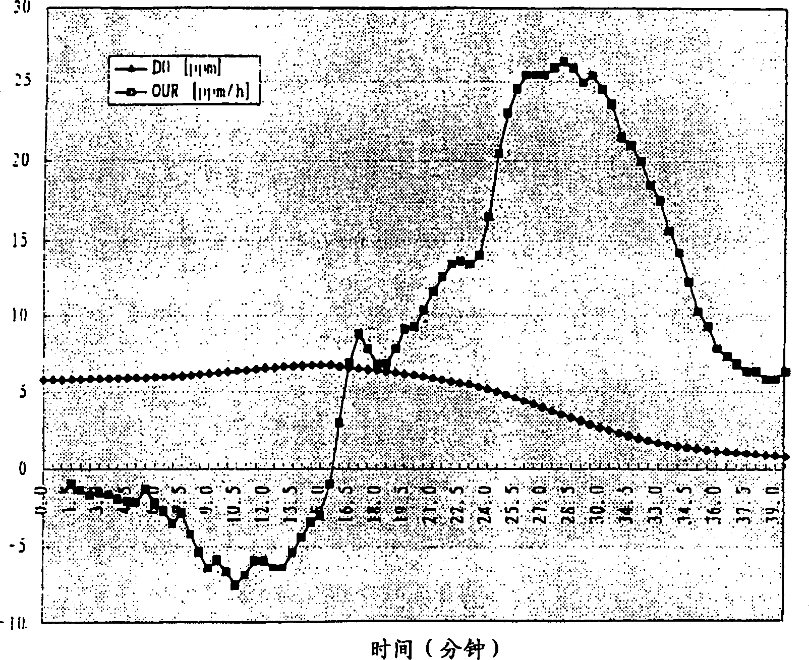 Method and device for continuously and quickly measuring biochemical oxygen demond