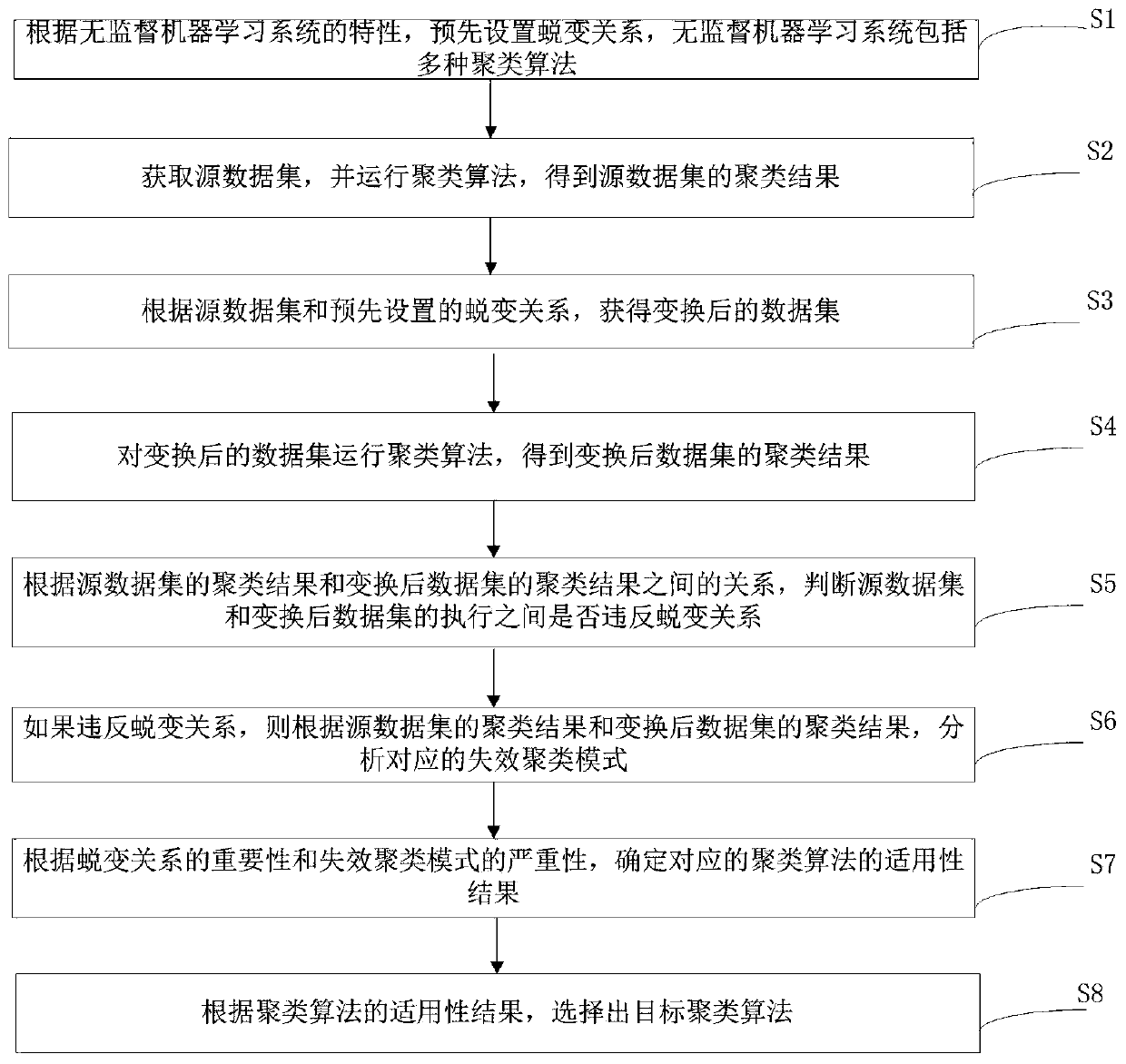 Unsupervised machine learning system selection method based on metamorphic testing