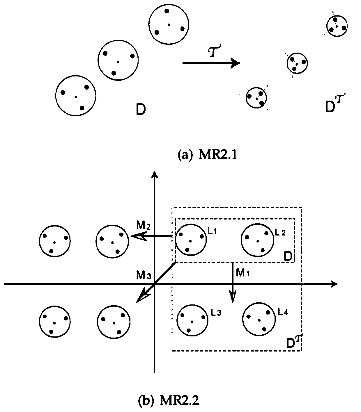 Unsupervised machine learning system selection method based on metamorphic testing