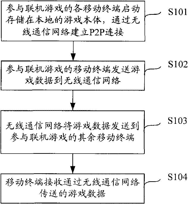 Method and device for realizing online game